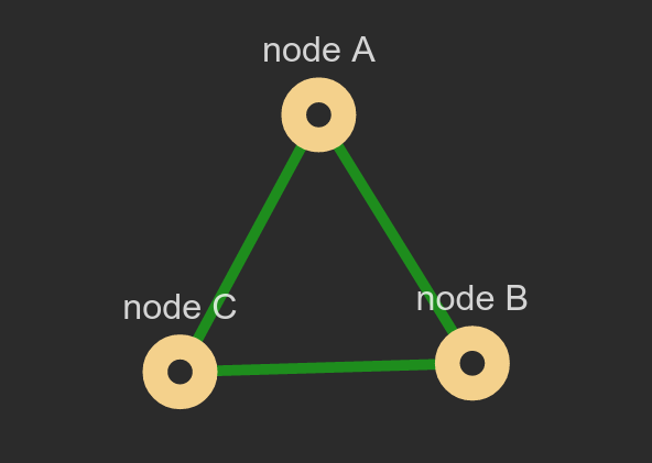 node A, node B, node C